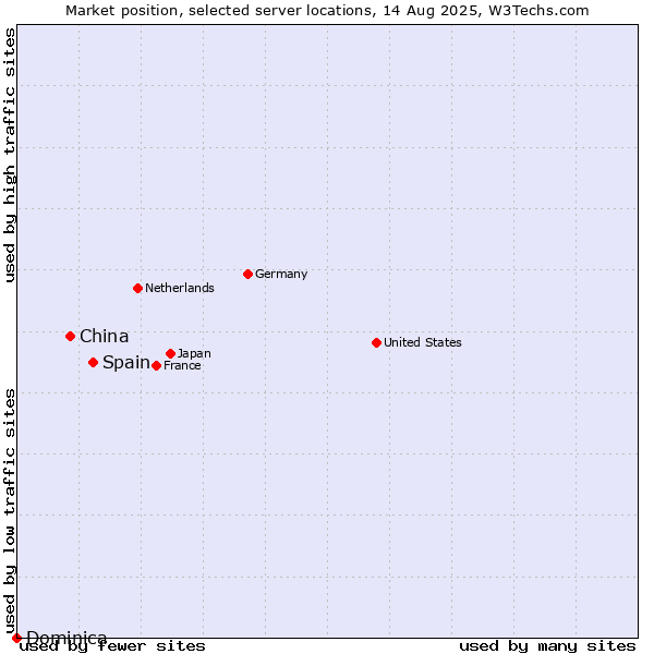 Market position of Spain vs. China vs. Dominica