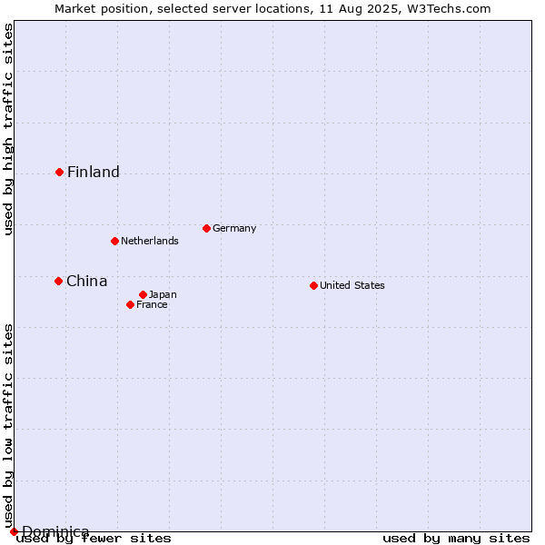 Market position of Finland and territories vs. China vs. Dominica