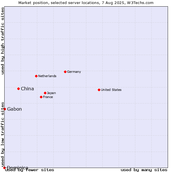 Market position of China vs. Gabon vs. Dominica