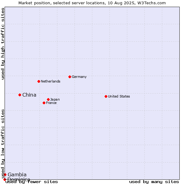 Market position of China vs. Gambia vs. Dominica