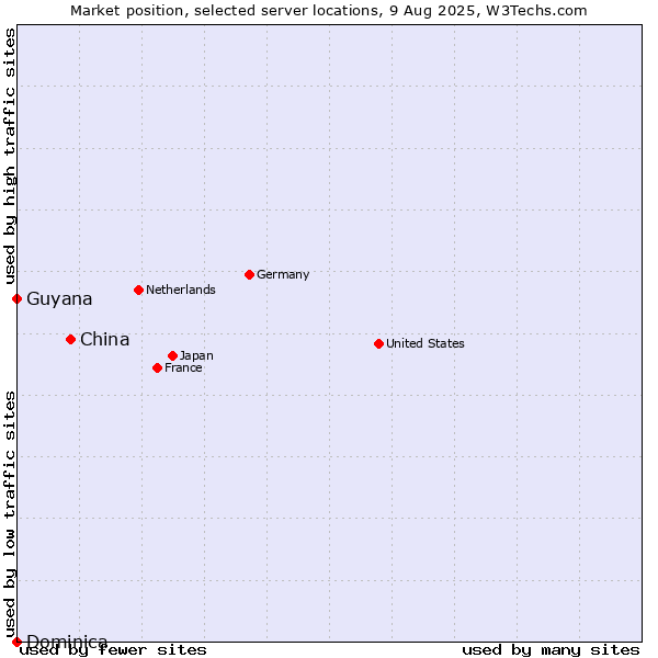 Market position of China vs. Guyana vs. Dominica