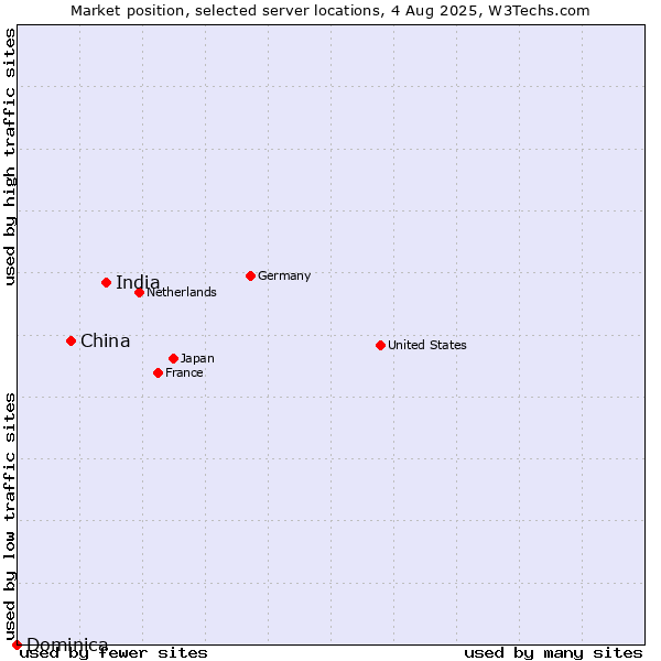 Market position of India vs. China vs. Dominica