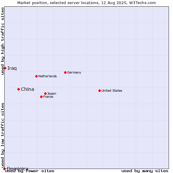 Market position of China vs. Iraq vs. Dominica