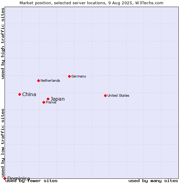 Market position of Japan vs. China vs. Dominica