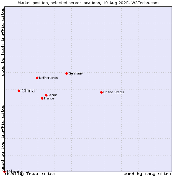 Market position of China vs. Dominica vs. Liberia