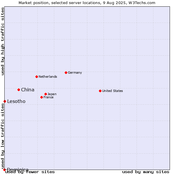 Market position of China vs. Lesotho vs. Dominica
