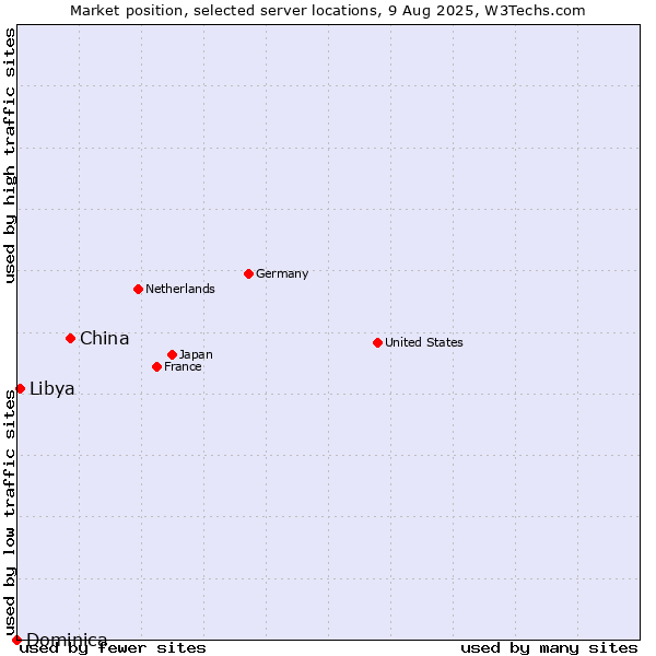 Market position of China vs. Libya vs. Dominica