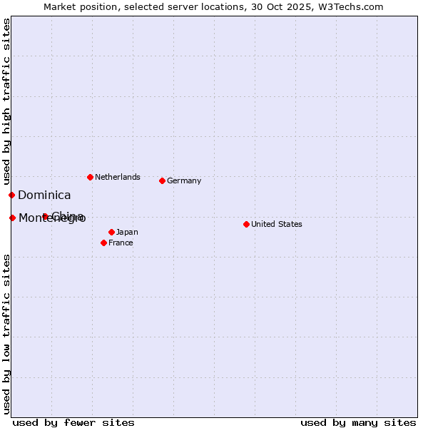 Market position of China vs. Montenegro vs. Dominica