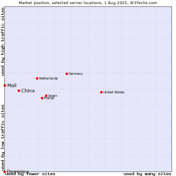 Market position of China vs. Mali vs. Dominica