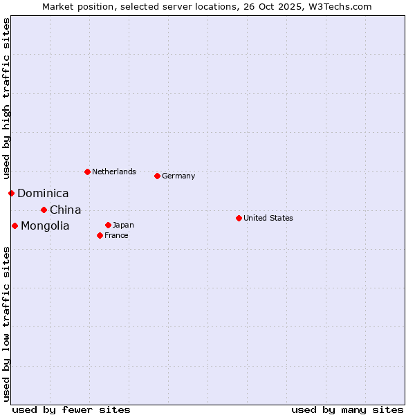 Market position of China vs. Mongolia vs. Dominica