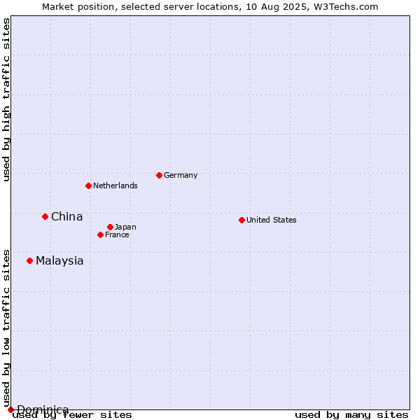 Market position of China vs. Malaysia vs. Dominica