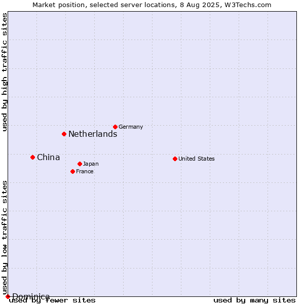 Market position of Netherlands and territories vs. China vs. Dominica