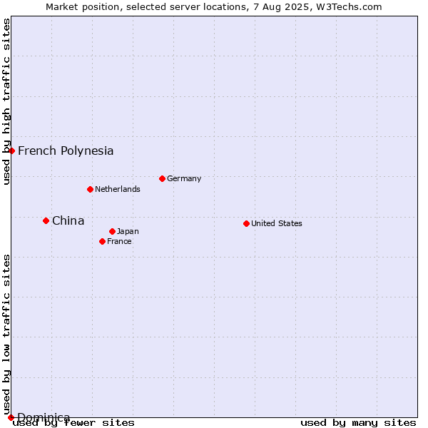 Market position of China vs. French Polynesia vs. Dominica
