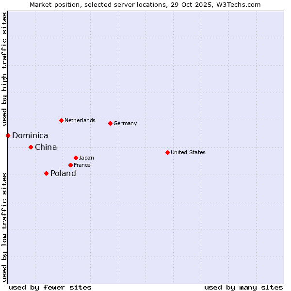 Market position of Poland vs. China vs. Dominica