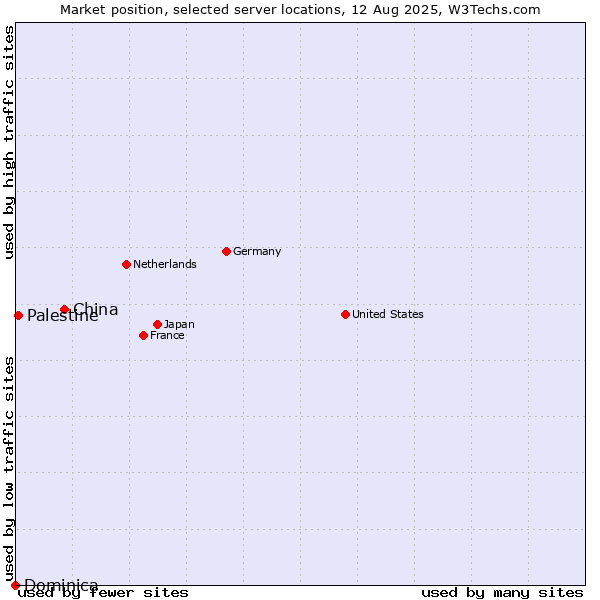 Market position of China vs. Palestine vs. Dominica