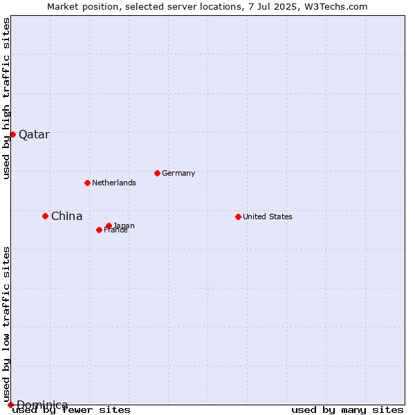 Market position of China vs. Qatar vs. Dominica