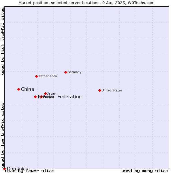 Market position of Russian Federation vs. China vs. Dominica