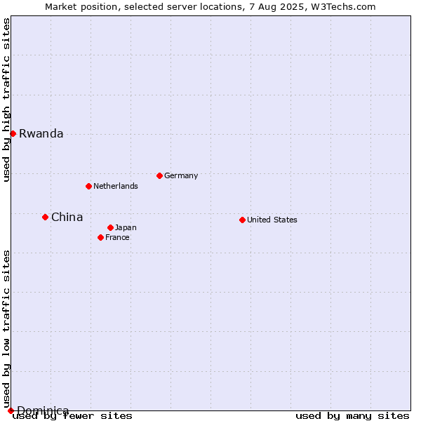 Market position of China vs. Rwanda vs. Dominica