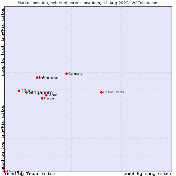 Market position of Singapore vs. China vs. Dominica