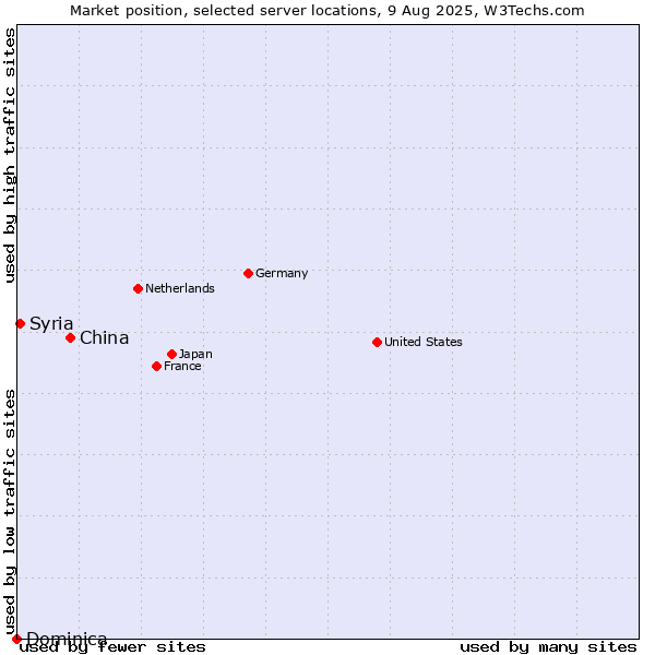Market position of China vs. Syria vs. Dominica