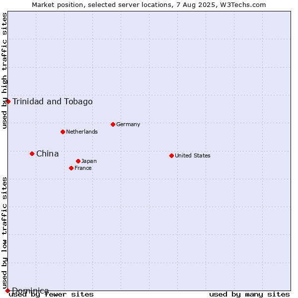 Market position of China vs. Trinidad and Tobago vs. Dominica