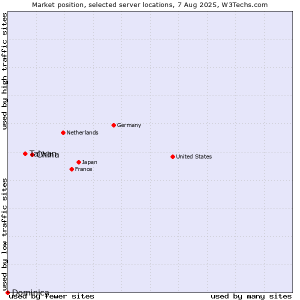 Market position of China vs. Taiwan vs. Dominica