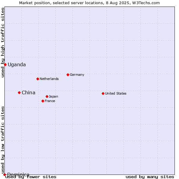 Market position of China vs. Uganda vs. Dominica