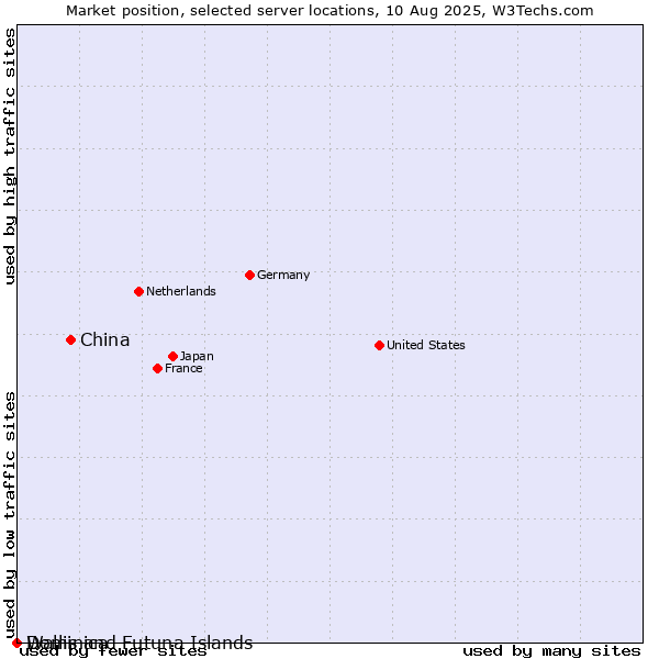 Market position of China vs. Dominica vs. Wallis and Futuna Islands