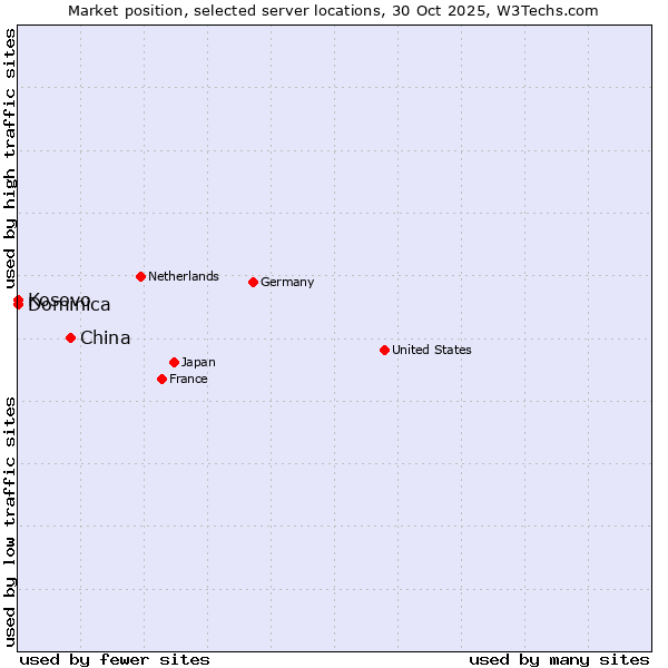 Market position of China vs. Kosovo vs. Dominica