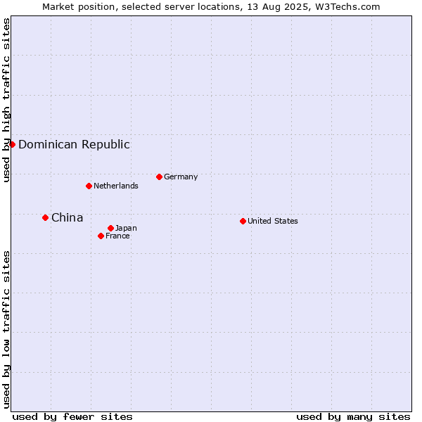 Market position of China vs. Dominican Republic