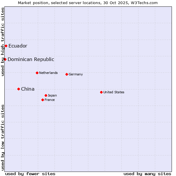 Market position of China vs. Ecuador vs. Dominican Republic