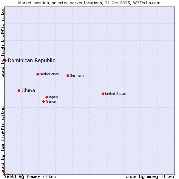 Market position of China vs. Dominican Republic vs. Eritrea
