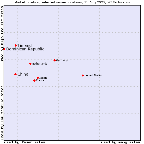 Market position of Finland vs. China vs. Dominican Republic