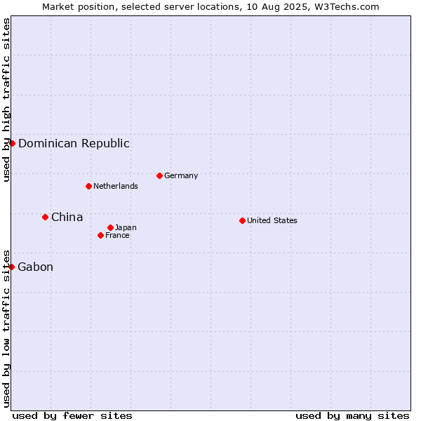 Market position of China vs. Dominican Republic vs. Gabon