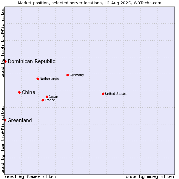 Market position of China vs. Dominican Republic vs. Greenland
