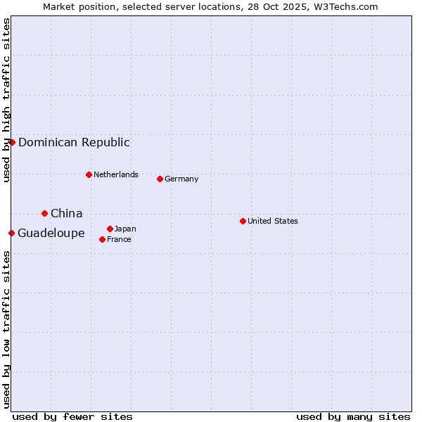 Market position of China vs. Dominican Republic vs. Guadeloupe