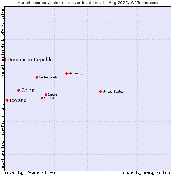 Market position of China vs. Iceland vs. Dominican Republic