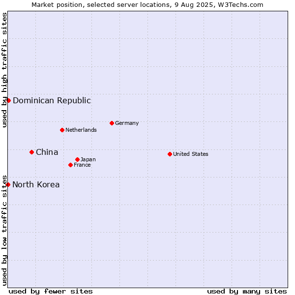 Market position of China vs. Dominican Republic vs. North Korea