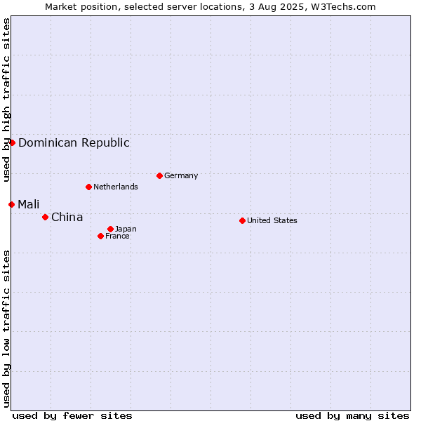 Market position of China vs. Dominican Republic vs. Mali