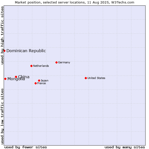 Market position of China vs. Mongolia vs. Dominican Republic