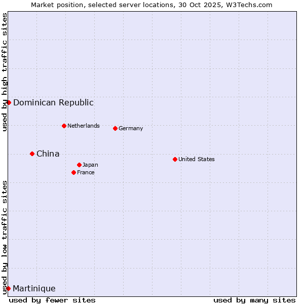 Market position of China vs. Dominican Republic vs. Martinique