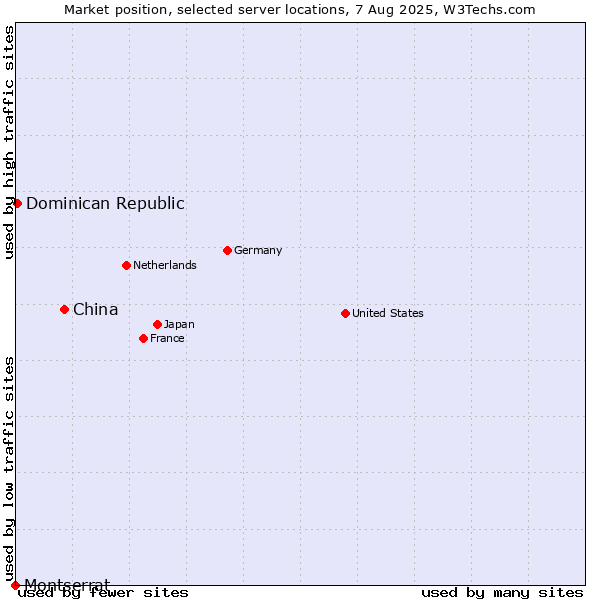 Market position of China vs. Dominican Republic vs. Montserrat
