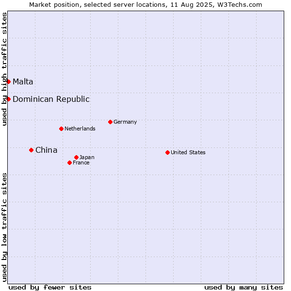 Market position of China vs. Dominican Republic vs. Malta