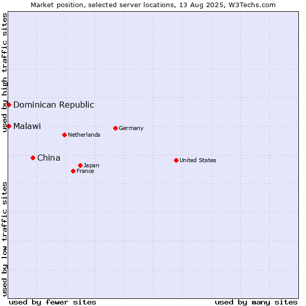 Market position of China vs. Dominican Republic vs. Malawi
