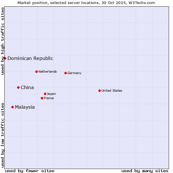 Market position of China vs. Malaysia vs. Dominican Republic