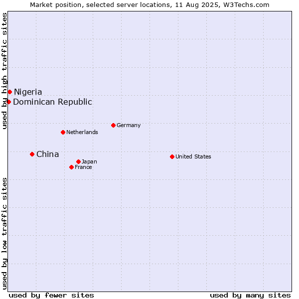 Market position of China vs. Nigeria vs. Dominican Republic