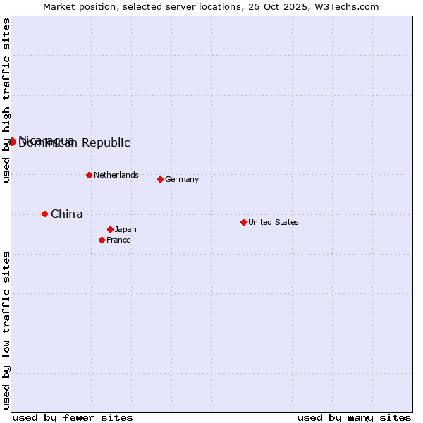 Market position of China vs. Dominican Republic vs. Nicaragua