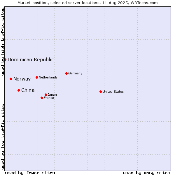 Market position of China vs. Norway vs. Dominican Republic