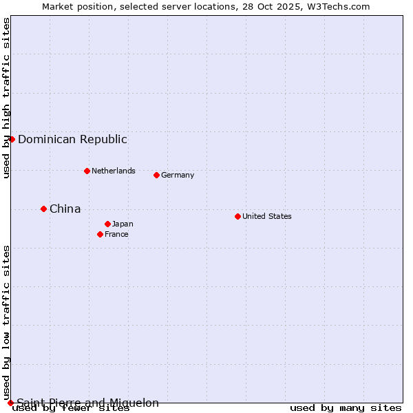 Market position of China vs. Dominican Republic vs. Saint Pierre and Miquelon