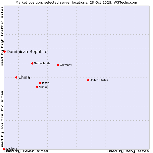 Market position of China vs. Dominican Republic vs. Palau